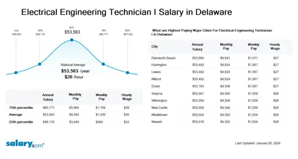 Electrical Engineering Technician I Salary in Delaware