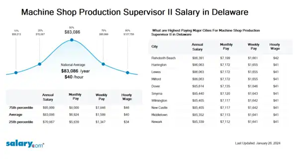Machine Shop Production Supervisor II Salary in Delaware