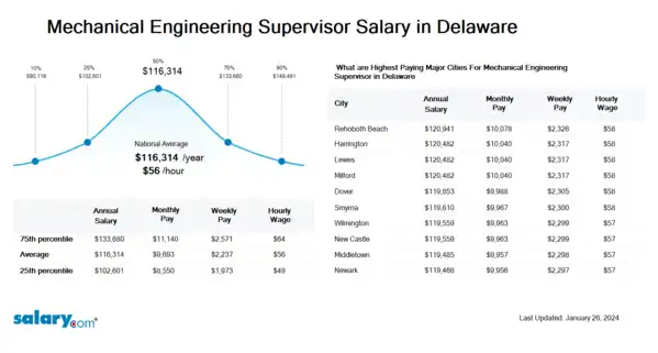 Mechanical Engineering Supervisor Salary in Delaware