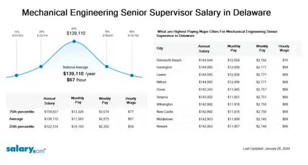 Mechanical Engineering Senior Supervisor Salary in Delaware