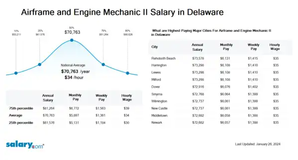 Airframe and Engine Mechanic II Salary in Delaware
