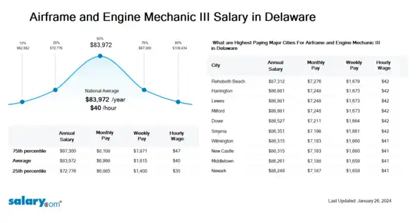 Airframe and Engine Mechanic III Salary in Delaware