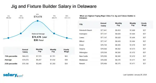 Jig and Fixture Builder Salary in Delaware