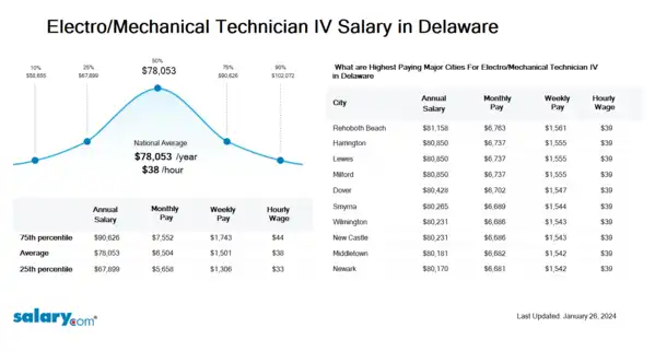 Electro/Mechanical Technician IV Salary in Delaware