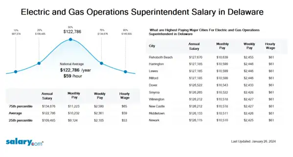 Electric and Gas Operations Superintendent Salary in Delaware