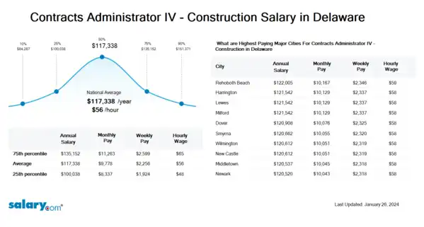 Contracts Administrator IV - Construction Salary in Delaware