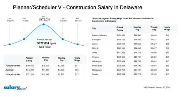 Planner/Scheduler V - Construction Salary in Delaware