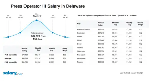 Press Operator III Salary in Delaware