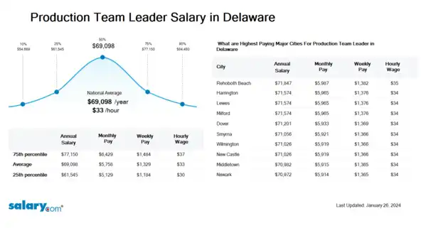 Production Team Leader Salary in Delaware