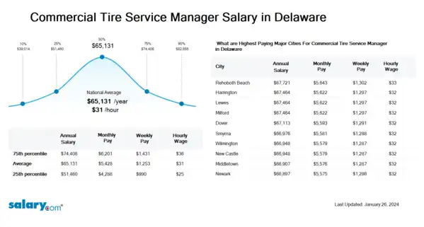 Commercial Tire Service Manager Salary in Delaware