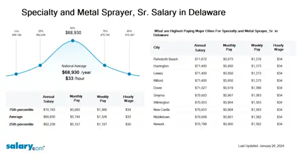 Specialty and Metal Sprayer, Sr. Salary in Delaware