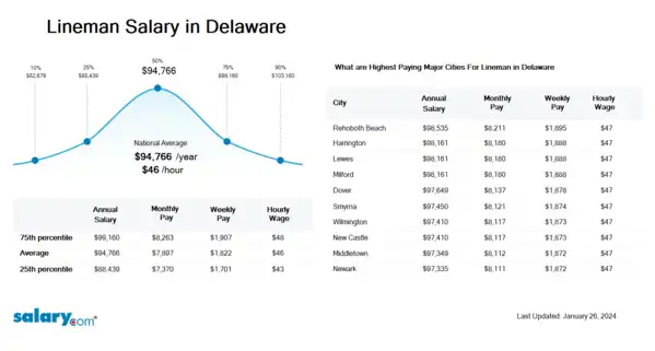 Lineman Salary in Delaware