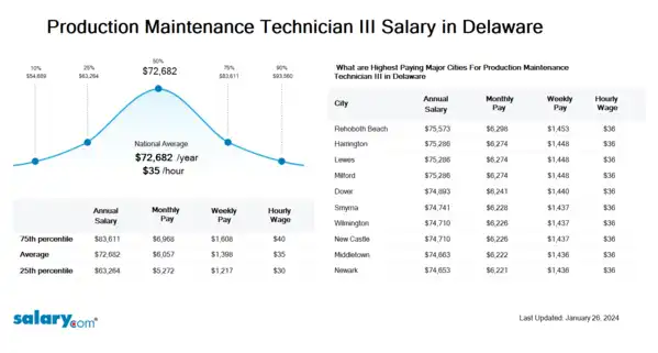 Production Maintenance Technician III Salary in Delaware