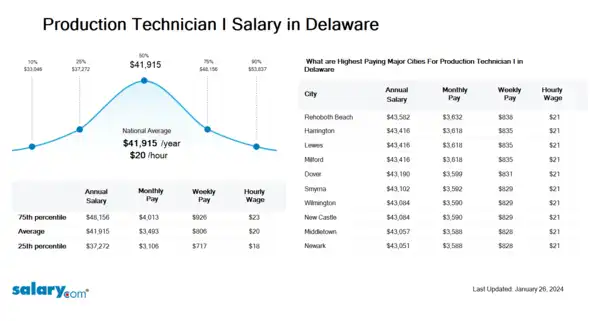 Production Technician I Salary in Delaware
