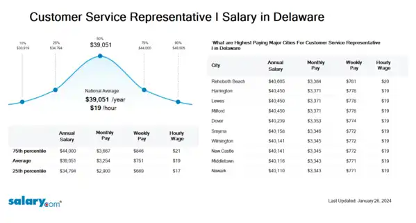 Customer Service Representative I Salary in Delaware