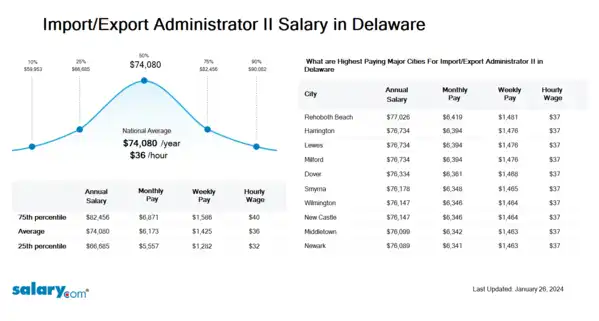 Import/Export Administrator II Salary in Delaware