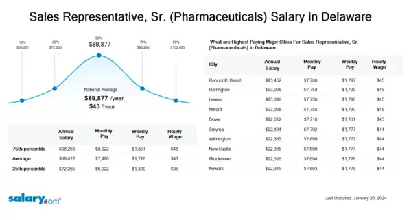 Sales Representative, Sr. (Pharmaceuticals) Salary in Delaware