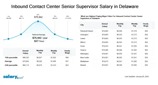 Inbound Contact Center Senior Supervisor Salary in Delaware