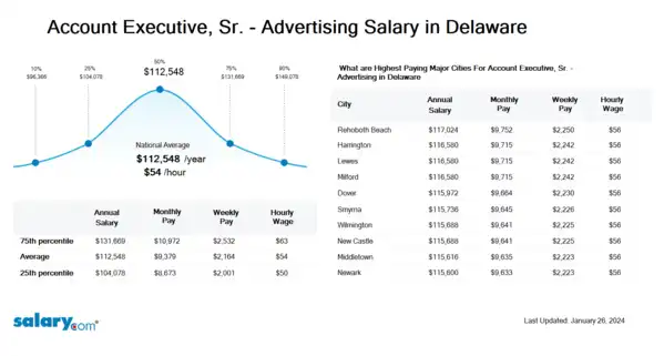 Account Executive, Sr. - Advertising Salary in Delaware