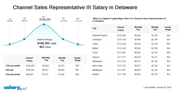 Channel Sales Representative III Salary in Delaware