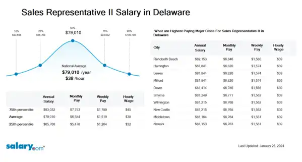 Sales Representative II Salary in Delaware