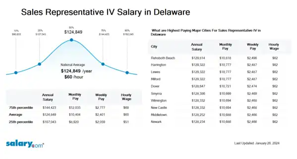 Sales Representative IV Salary in Delaware