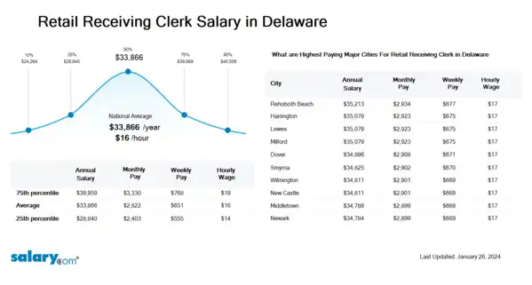 Retail Receiving Clerk Salary in Delaware