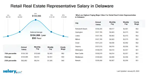 Retail Real Estate Representative Salary in Delaware