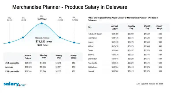 Merchandise Planner - Produce Salary in Delaware