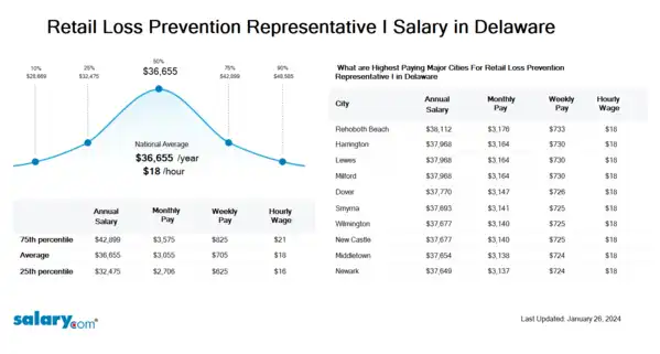 Retail Loss Prevention Representative I Salary in Delaware