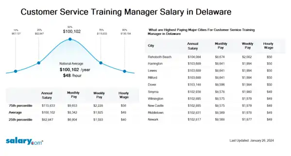 Customer Service Training Manager Salary in Delaware