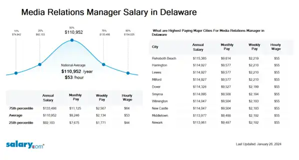Media Relations Manager Salary in Delaware