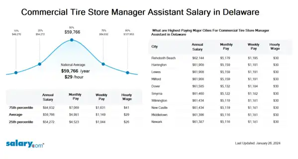 Commercial Tire Store Manager Assistant Salary in Delaware