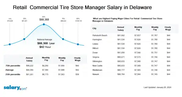 Retail & Commercial Tire Store Manager Salary in Delaware
