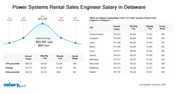 Power Systems Rental Sales Engineer Salary in Delaware