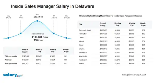 Inside Sales Manager Salary in Delaware