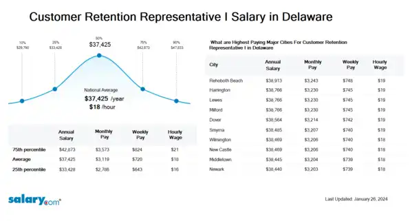 Customer Retention Representative I Salary in Delaware