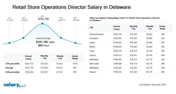 Retail Store Operations Director Salary in Delaware