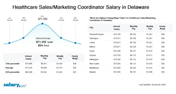 Healthcare Sales/Marketing Coordinator Salary in Delaware
