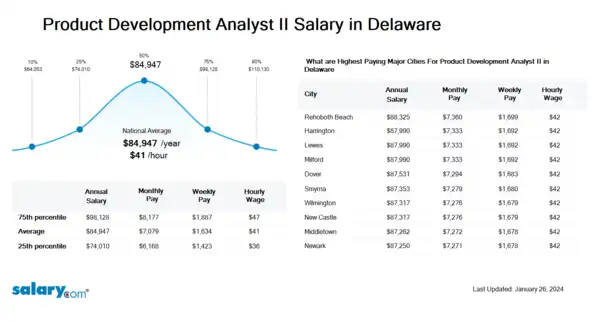Product Development Analyst II Salary in Delaware