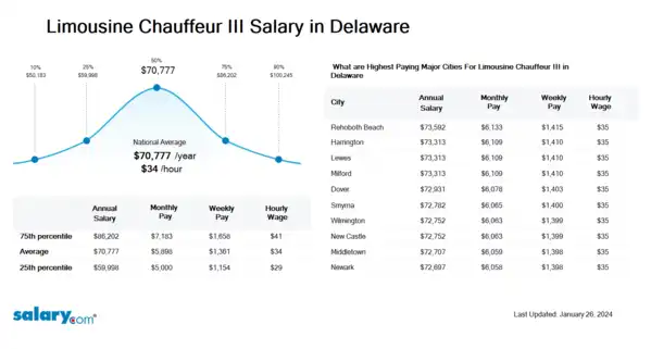 Limousine Chauffeur III Salary in Delaware