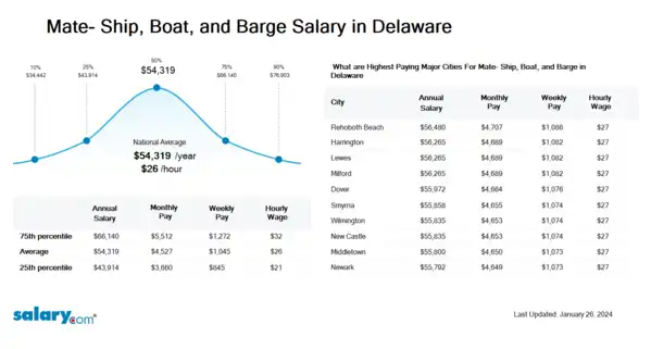 Mate- Ship, Boat, and Barge Salary in Delaware