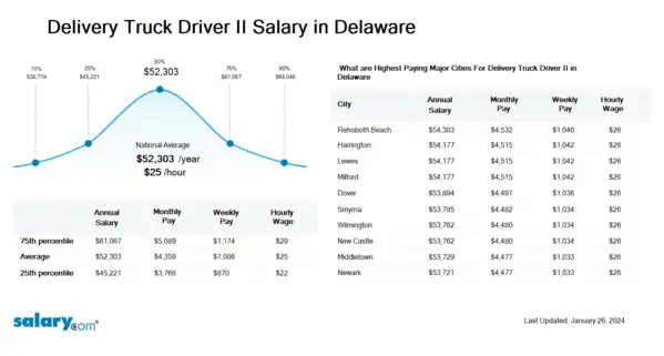 Delivery Truck Driver II Salary in Delaware