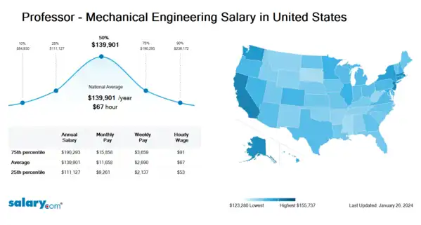 Professor - Mechanical Engineering Salary in United States