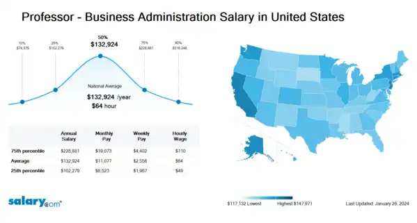 Professor - Business Administration Salary in United States