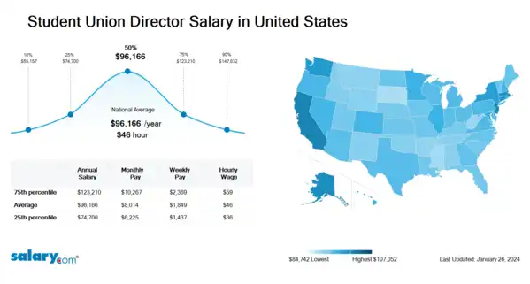 Student Union Director Salary in United States