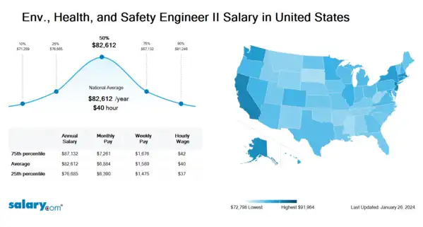 Env., Health, and Safety Engineer II Salary in United States
