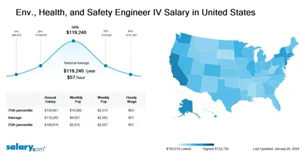 Env., Health, and Safety Engineer IV Salary in United States