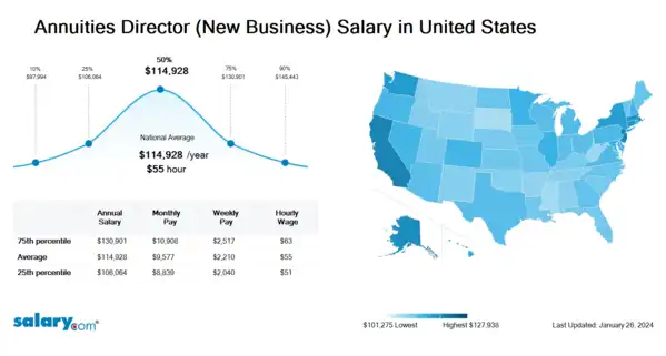Annuities Director (New Business) Salary in United States