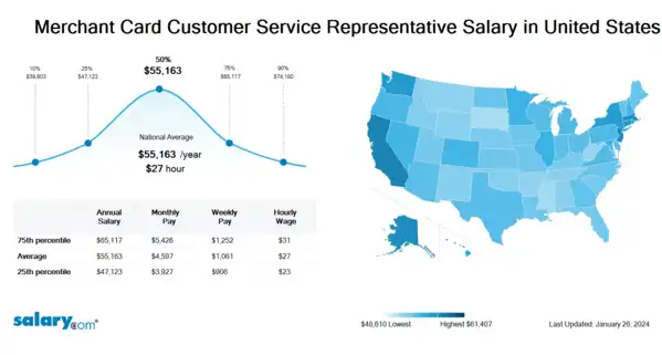 Merchant Card Customer Service Representative Salary in United States